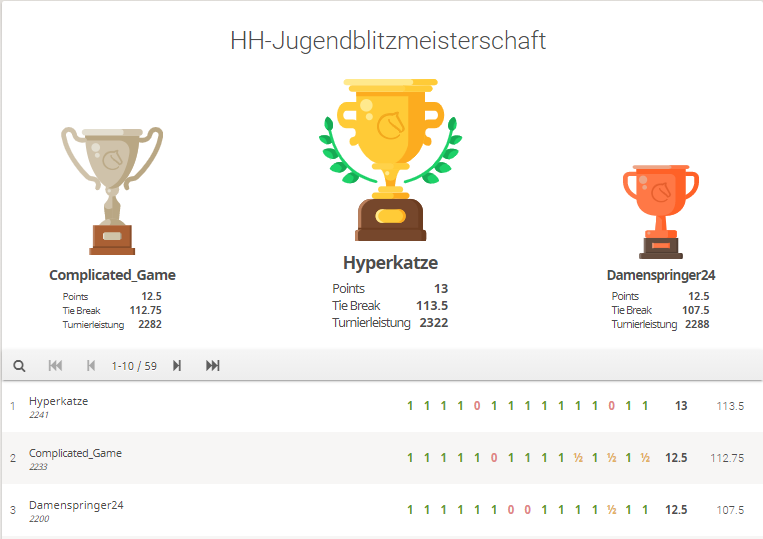 Read more about the article Hamburger Jugend Online Blitzmeisterschaft